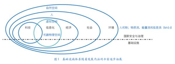 基础设施包括哪些内容（基础设施包括的三大类）