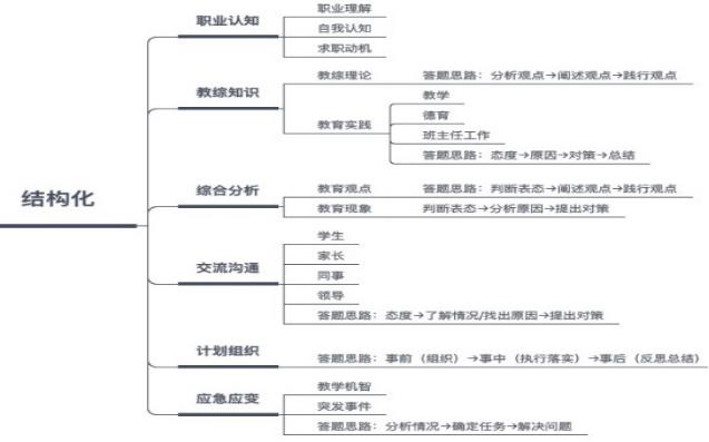 教师面试形式——结构化篇