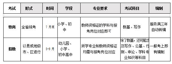 河南省特岗教师考试政策