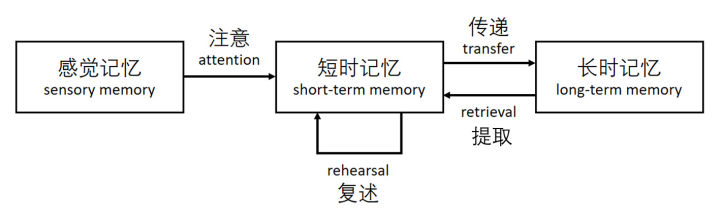 记忆的分类及其理论模型