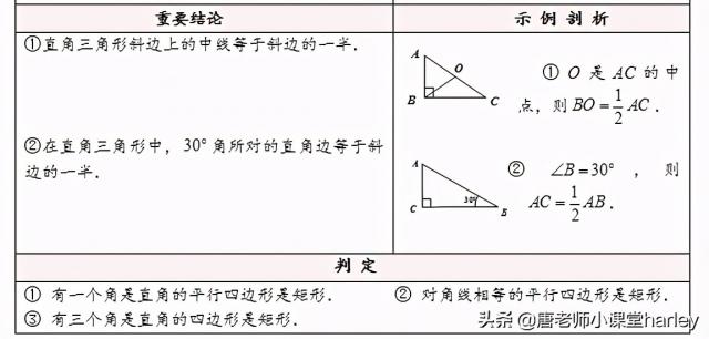 八年级数学｜矩形、菱形、正方形模块精细化讲解，性质判定全搞定