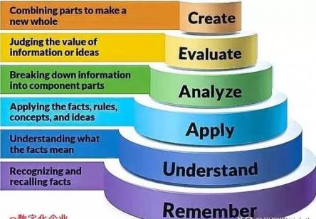 心理学家布卢姆的6个认知层级,非常实用