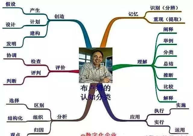 心理学家布卢姆的6个认知层级，非常实用