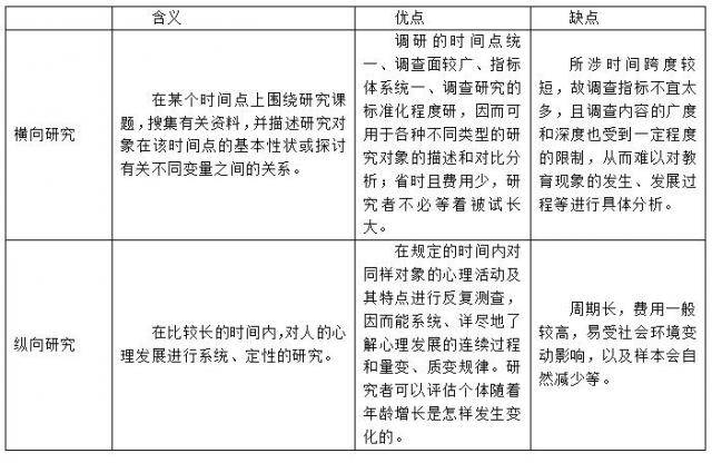 2020安徽教师招聘教育学知识：横断研究与纵向研究