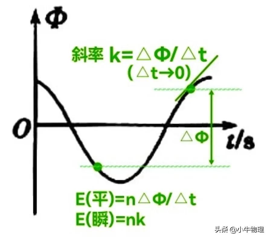 电磁感应中平均电动势和瞬时电动势