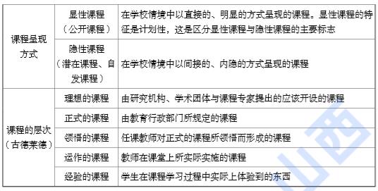 教师资格考试必备高频考点四-课程的类型