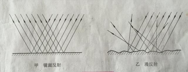 光反射的规律