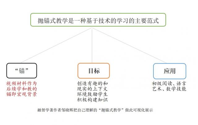 学习理论54-5：抛锚式教学