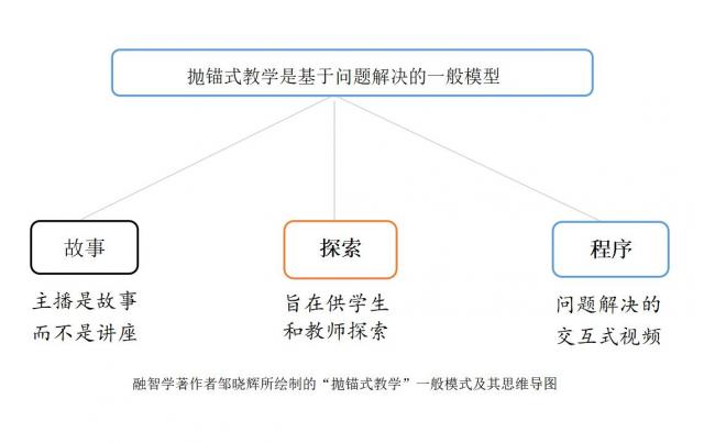 学习理论54-5：抛锚式教学