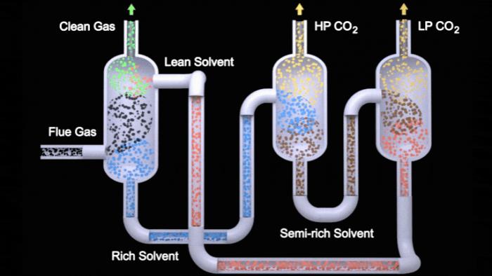 科学家展示捕获二氧化碳的新方法，以马拉松式研究努力推动成本下降