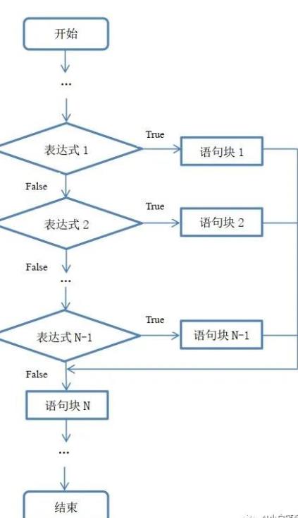 python（5）：if语句------双分支与多分支选择结构