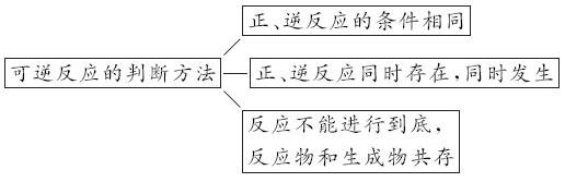 34化学反应的限度知识点