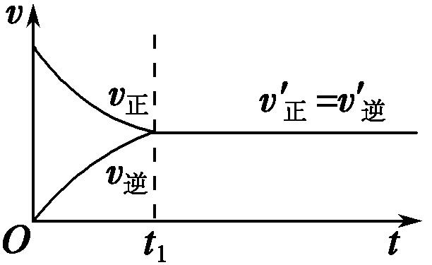 34化学反应的限度知识点