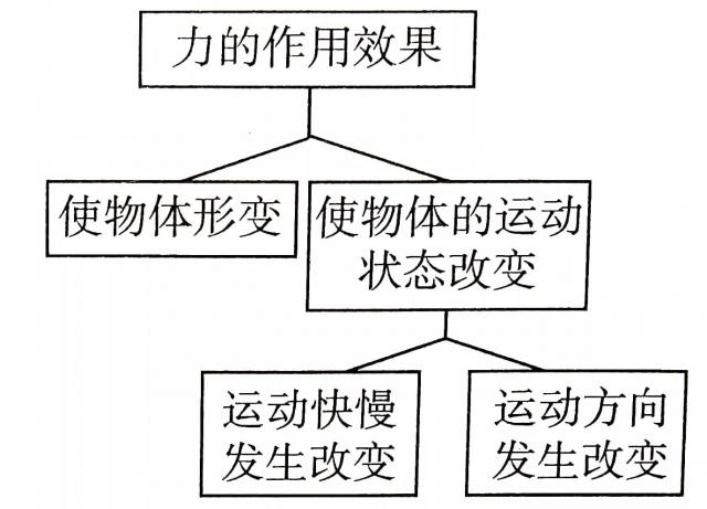 力学启蒙：聊聊力的作用效果