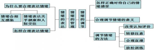 部编版道德与法治七年级下册《情绪的管理》优秀教案