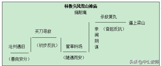 《林教头风雪山神庙》教学设计