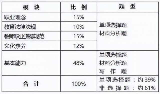 22日教资考试时间发布！现在开始准备，最快多久能拿证？