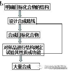 高考难点突破：解决有机合成的常见技巧