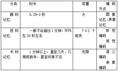 教师资格证考试：记忆的分类及过程