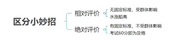 幼儿园课程评价的类型